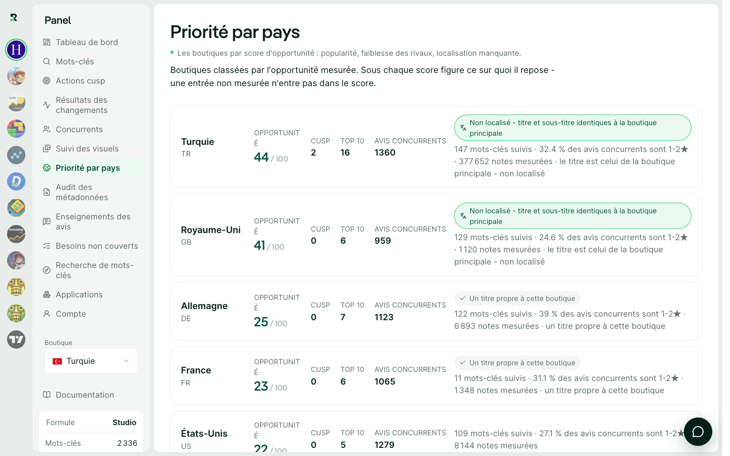 Priorité par pays : un score d'opportunité par boutique et les mesures qui le soutiennent.